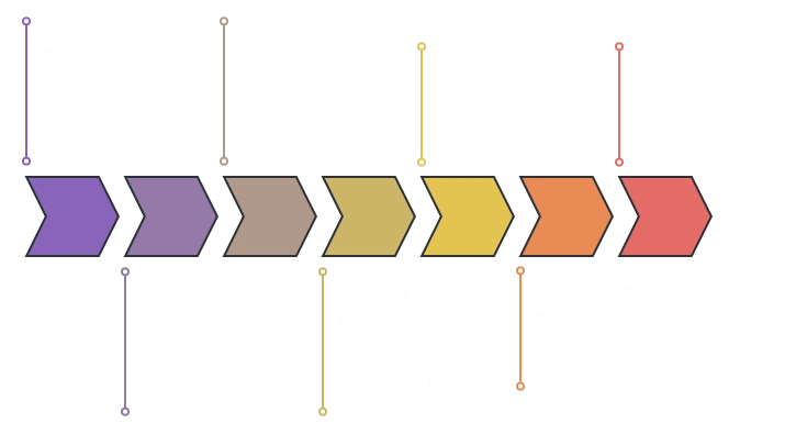 7 step buyer journey for a delightful experience buying commercial lighting solutions